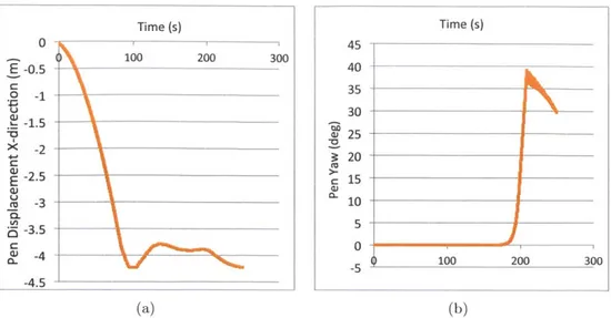 Figure  6-6:  Reference  well  - Displacement  of  the  pen  in  x-direction  over  time for  a  uniform  current and  (b)  pen  rotation around  its own  axis  (yaw)  due  to a  uniform  current.