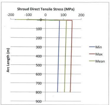 Figure  6-15:  Reference  well - Tensile stress  (kPa) on  shroud due  to monochro- monochro-matic  wave  and  uniform  current