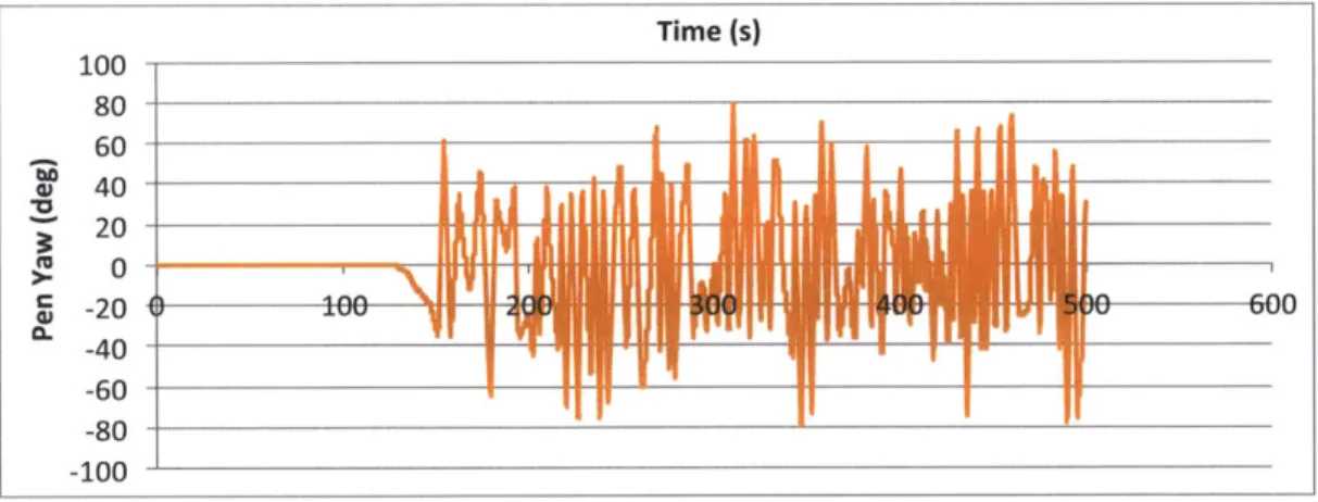 Figure  6-19:  Reference  well  - Pen  rotation around  own  axis due  to  a  monochromatic  wave  and  uniform  current