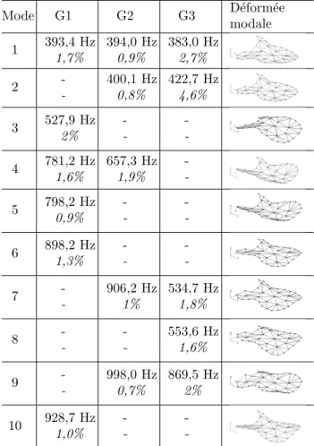 Tab. 1: R´ esultats de l’analyse modale exp´ erimentale men´ ee sur les manches des 3 guitares en m´ edium (G1),
