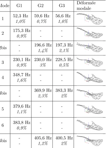 Tab. 4: R´ esultats de l’analyse modale exp´ erimentale men´ ee sur les 3 guitares en m´ edium (G1), acajou (G2)