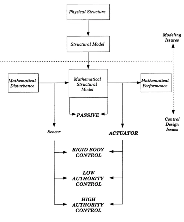 FIGURE  2.1:  An  Overview  of the Controlled  Structures  Field