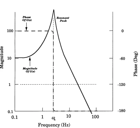 FIGURE  2.3:  Bode  Diagram  of 1-DOF Model