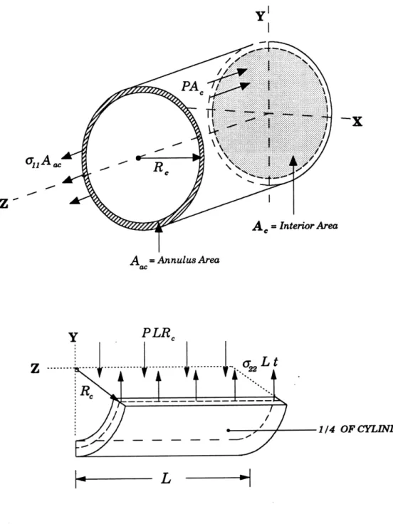 FIGURE  3.5:  Pressurized  Circular Cylinder