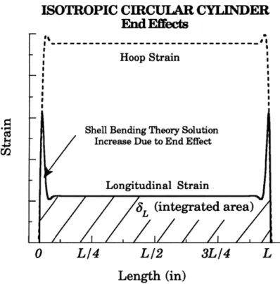 FIGURE  3.7:  Pressurized  Isotropic  Circular  Cylinder  End Effects