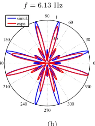 Figure 6. Point source at position A. Total directivity functions f tot( ϕ), Eq. (4), measured at r = 120 mm