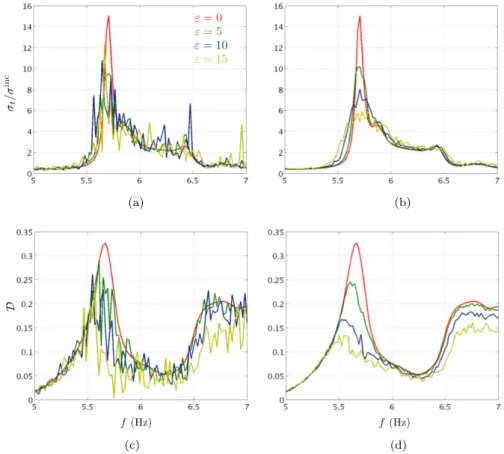 Figure 10. Influence of the disorder on the directional emission. (a-b) Total directivity function σ t /σinc and (c-d) directivity parameter D