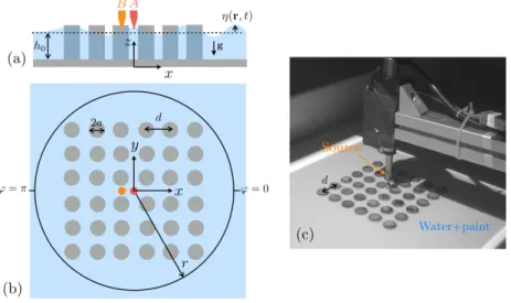 Figure 1. Geometry of the 6×6 square lattice (a) side view and (b) top view, (c) experimental set-up; A and B show the two source positions inside the array.