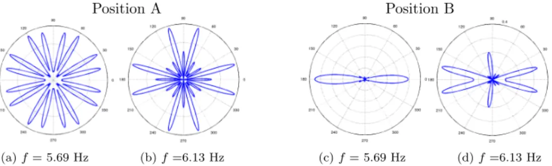 Figure 2. Directional emission, f tot( ϕ) in Eq. (4), of the source embedded in the lattice (a)-(b) with the point source at A and (c)-(d) with the point source at B