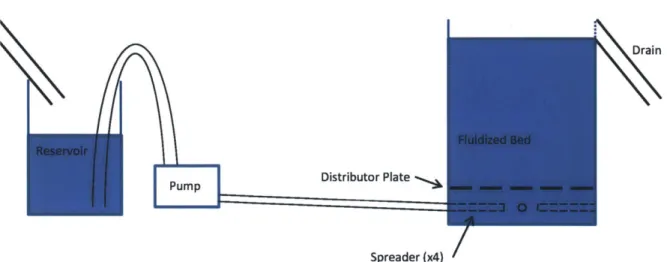 Figure  2-1:  This  figure  shows  the layout  of the full  fluidized  system.  Water  flows  from left  to  right  across  the  system  in  a  continuous  loop.