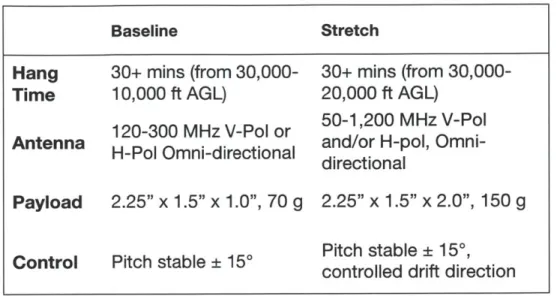 Table 1:  Design  requirements. Baseline Hang Time 30+  mins (from 30,000-10,000 ft AGL) Antenna  120-300  MHz V-Pol  or H-Pol  Omni-directional Payload  2.25&#34; x  1.5&#34; x 1.0&#34;, 70  g Control  Pitch stable  ±  150