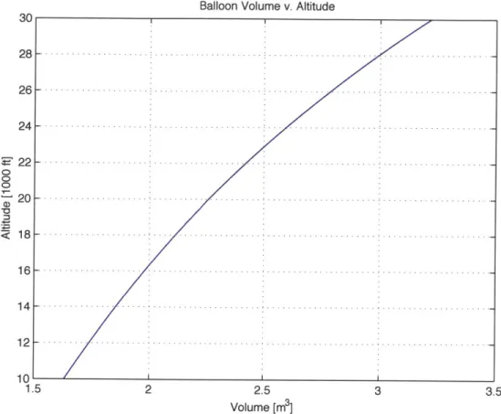 Figure  18:  Volume  at different altitudes for