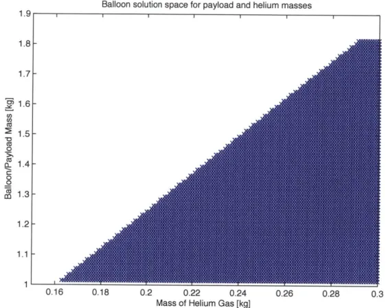 Figure  19:  Solution  space for  required  payload and gas mass  needed to remain  aloft.