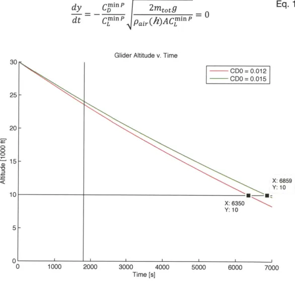 Figure  21: Glider altitude v. Time with  cutoff time of 30  min  and cutoff altitude of 10,000 ft marked.
