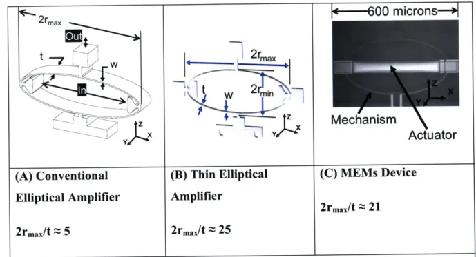 Figure 2.1  A)  Conventional  ellipse  vs.  B)  thin  and C)  MEMS  version  of the TECA