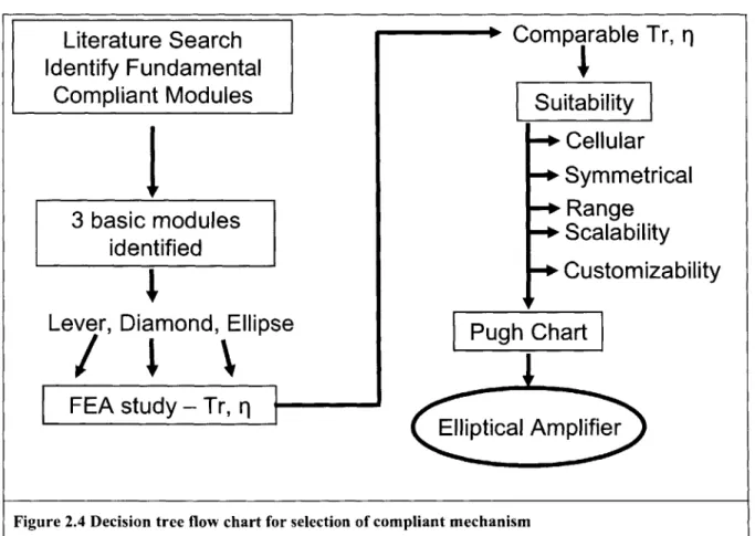 Figure 2.4  Decision  tree flow  chart for selection  of compliant  mechanism
