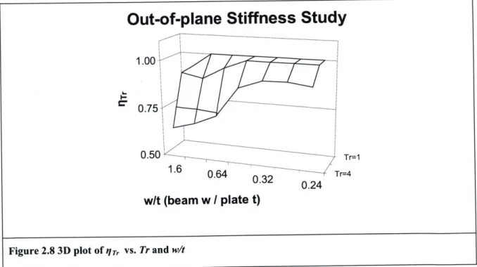 Figure 2.8  shows  the results  of FEA  simulations  used  to determine  /,  for varying  values of w/t ratio  and Tr.