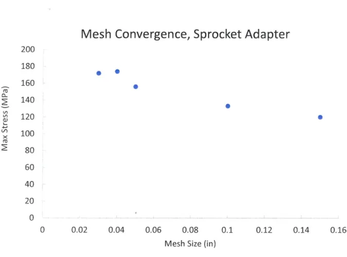 Figure 3-5:  Mesh convergence  study of the  sprocket  adapter component.  Mesh size  started  at  a large  0.15  inch  value and  was reduced incrementally  until the  subsequent  step was  relatively  close to  the previous