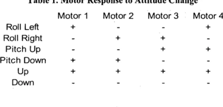 Table  1. Motor  Response  to Attitude  Change Motor 1  Motor 2  Motor  3  Motor 4