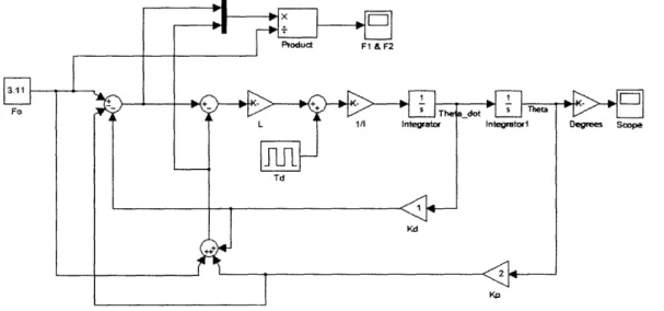 Figure  7 and Figure  8 show  the  Simulink  model  and  the resulting  system responses  to a  long  impulse