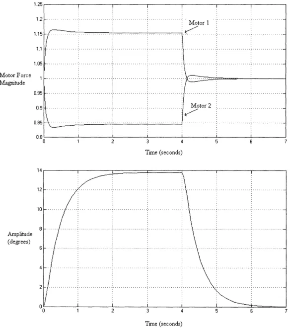Figure  8.  Motor  response  (top)  to an  impulse.  The  rotation  of the  vehicle  is shown  in the  lower  plot.