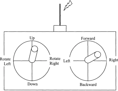 Figure  9.  Standard  hobby 4-chanel,  two joystick  radio  transmitter  layout.
