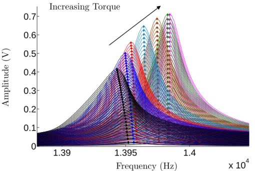 Figure 3.4  Mode n°11 pour 30 amplitudes croissantes d'excitation et 7 couples entre 15 N.cm et 150 N.cm.