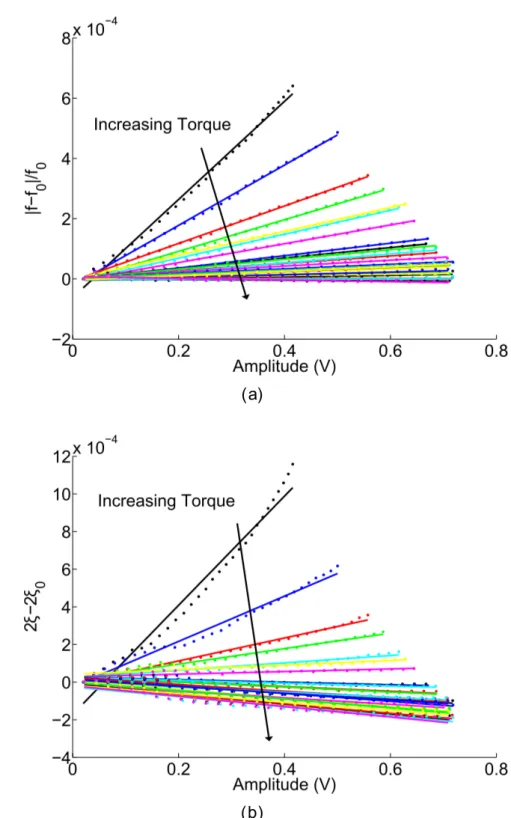 Figure 3.5  (a) Décalage relatif de la fréquence résonance | f − f 0 | /f 0 du mode n°11 en fonction de l'amplitude en volts du détecteur (proportionnel à la déformation) et pour 28 couples croissants