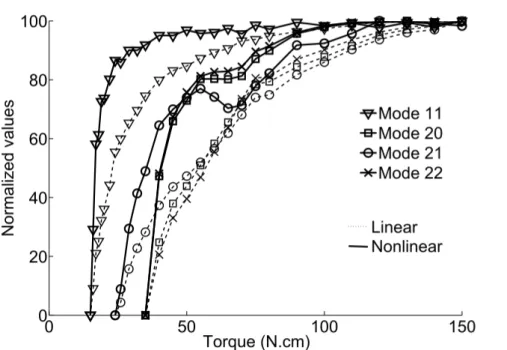 Figure 3.9  Évolution des paramètres élastiques linéaires ( f 0 , trait pointillé) et non linéaires (-C α f , trait continu), normalisées entre 0 et 100, pour les modes n°11 ( ∇ ), 20 (), 21 ( ◦) et 22 (×)