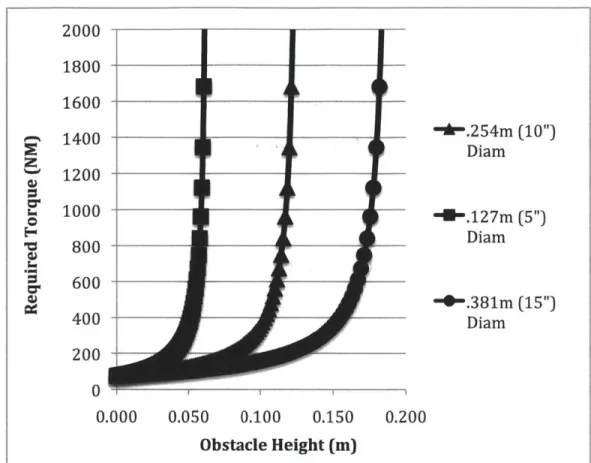 Figure  5: Shows  the relationship between  obstacle height and the required torque applied by the user to successfully  drive  over it.