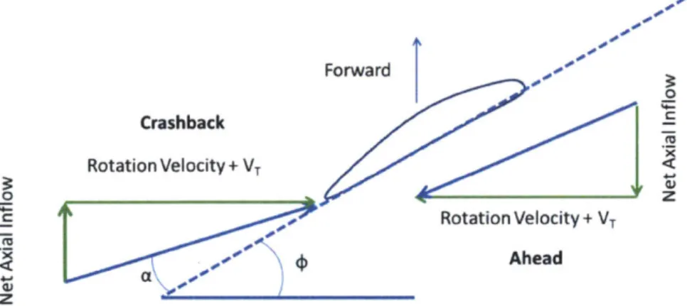 FIGURE  3-SECTIONAL  BLADE  INFLOW  VECTORS