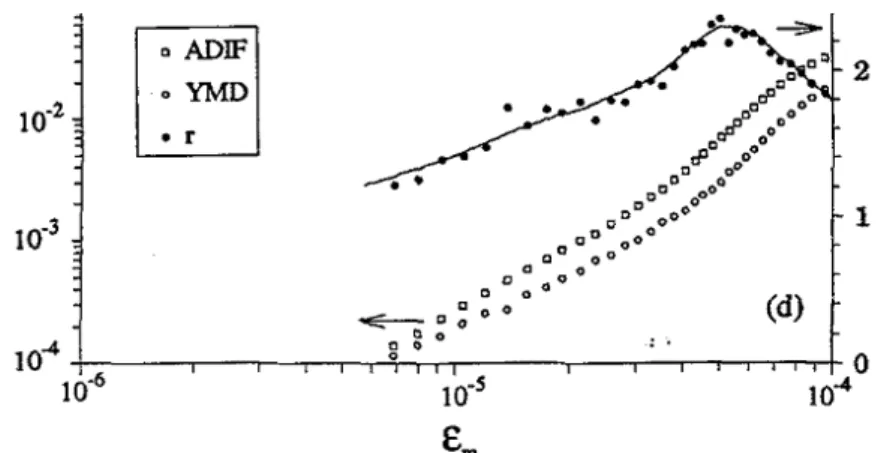 Figure 11 : Variation du rapport de Read non monotone. Seuil à ε ≈ 5.10 -5 .Monocristal de Cu-Ni avec 7.6% de  Ni  (ADIF :  Amplitude  Dependent  Internal  Friction ;  YMD :  Young  Modulus  Defect ;  r :  Rapport  de  Read)