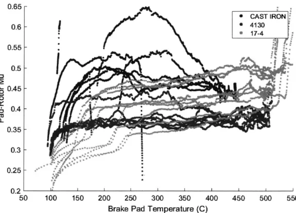 Figure  9.  Comparison  of mu  vs temperature  for the  tested rotor materials.  Although  4130 steel  alloy has  the  lowest average  mu, its  consistency across  runs, and weak dependence  on temperature  made  it the ideal material  for the brake rotors