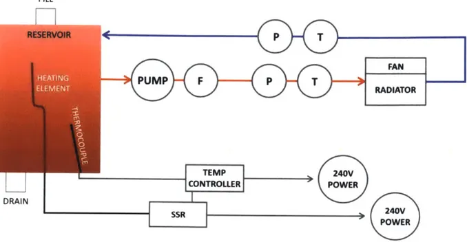 Figure  5:  Block  diagram  of cooling test  bench.  Pressure  sensors  (P),  temperature  sensors  (T), and a  flowmeter  (F)  are  positioned before and  after the  radiator to monitor performance.
