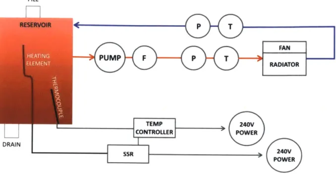 Figure  5:  Block  diagram  of cooling test  bench.  Pressure  sensors  (P),  temperature  sensors  (T), and a  flowmeter  (F)  are  positioned before and  after the  radiator to monitor performance.