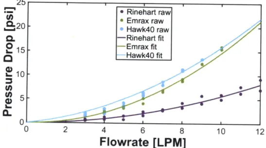 Figure  7:  Pressure  drop of  Rinehart,  Emrax  and  Hawk 40  motors  with varying flowrates