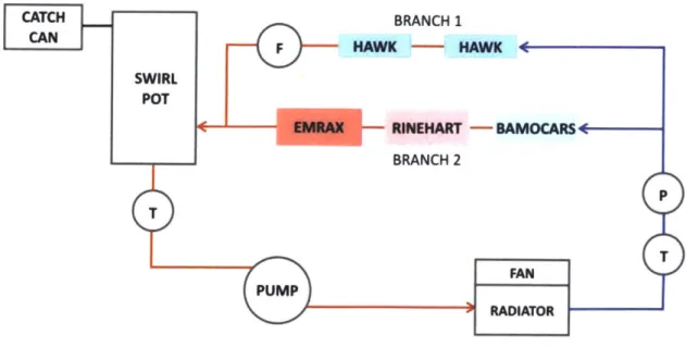 Figure 8:  Parallel  flow architecture with two  Hawks in branch  2.  Pressure  sensors  (P),  temperature  sensors the loop to monitor  performance.