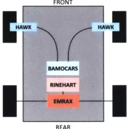 Figure  2:  Powertrain  architecture  of  MY19  showing  the  two  Hawk  motors  in  the  front  wheel packages, the Emrax  motor  in the rear