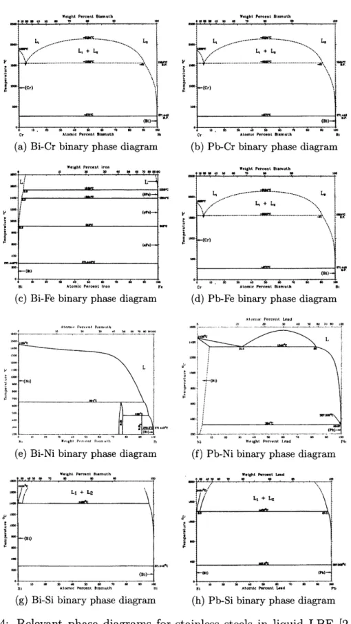 Figure  2-4:  Relevant  phase  diagrams  for  stainless  steels  in  liquid  LBE  [2,  3,  4,  5].