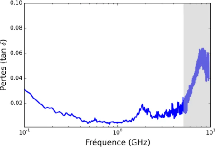 Figure 43 : Pertes diélectriques du nitrure de silicium en fonction de la fréquence entre 100 MHz  et 10 GHz – Echantillon : 