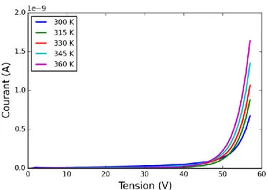 Figure 46 : Courant mesuré en fonction de la tension appliquée à différentes températures –  Echantillon : 