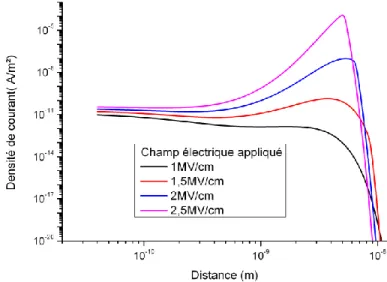 Figure 54 : Densité de courant TAT (en log) en fonction de la distance pour différents champs  électriques 