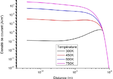 Figure 56 : Densité de courant TAT (en log) en fonction de la distance pour différentes  températures 
