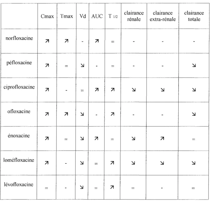 Tableau III.- Variations des paramètres pharmacocinétiques des fluoroquinolones observées au cours du vieillissement.