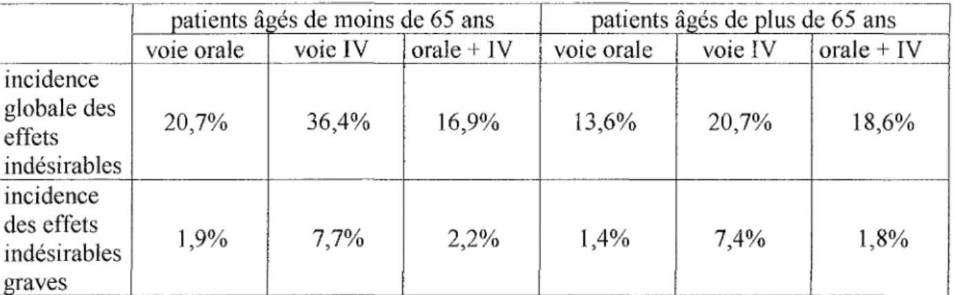 Tableau VI.- Méta-analyse de Heyd et Haverstock : incidences globales des effets indésirables et incidences des effets indésirables graves induits par la ciprofloxacine en