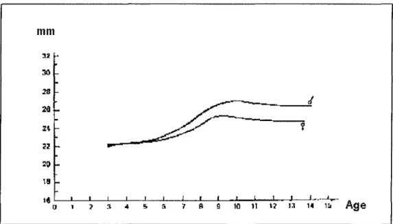 Figure 3: Variation de la largeur moyenne d'arcade maxillaire chez le garçon et la fille (d'après MOORREES et al., 102 modifié par LAMORLETTE, 73)