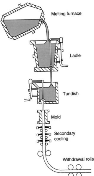Figure  2.1  Schematic  of continuous  caster.