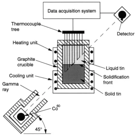 Figure  3.4  Experimental  setup for  y-ray  attenuation measurements.
