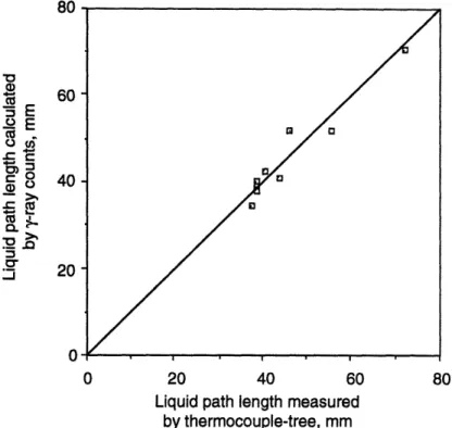 Figure  3.5  Comparison  of liquid path length by  y-ray count and thermocouple measurements.