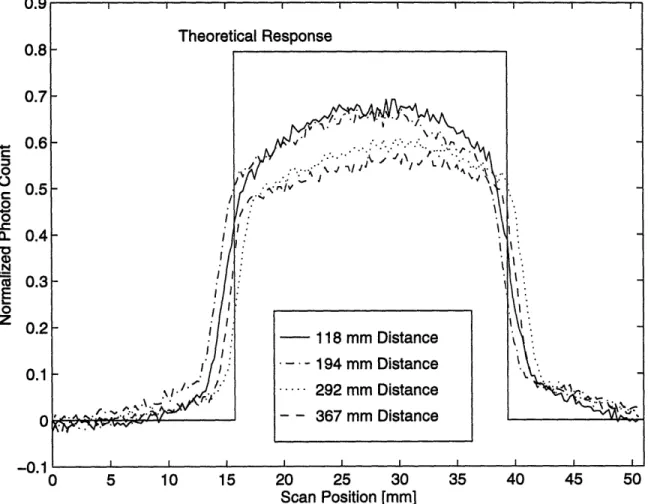 Figure  3.6 Comparison  of  the  edge  responses  with  theoretical various  source-to-object  distances.